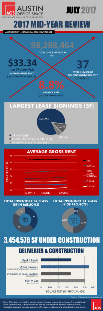 2017 Mid-Year Review | Austin Commercial Real Estate Report ...